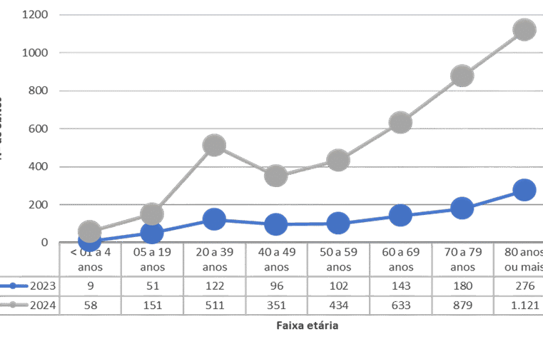 Perfil clínico e complicações em pacientes graves de dengue no Brasil entre 2012-2024